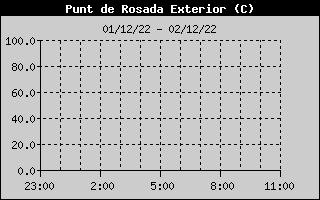 Hist�ric de Punt de Rosada