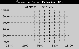 Hist�ric d'Index de Calor