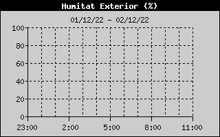 Hist�ric de Humitat Exterior
