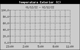 Hist�ric de Temperatura Exterior