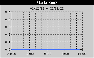 Hist�ric de Total de Pluja