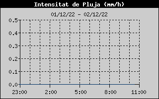Hist�ric d'Intesitat de Pluja