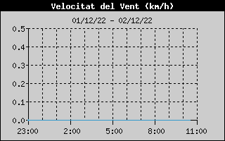 Hist�ric de Velocitat de Vent