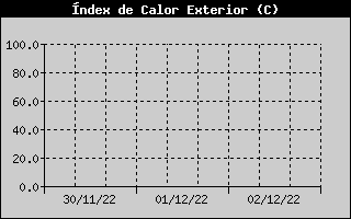 Hist�ric d'Index de Calor