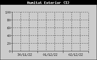 Hist�ric de Humitat Exterior