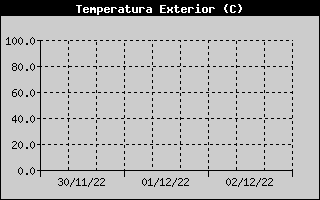 Hist�ric de Temperatura Exterior