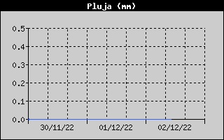 Hist�ric de Total de Pluja