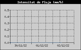 Hist�ric d'Intesitat de Pluja