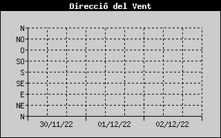 Hist�ric de Direcci� de Vent