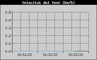 Hist�ric de Velocitat de Vent