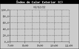 Hist�ric d'Index de Calor