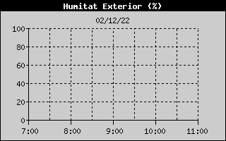 Hist�ric de Humitat Exterior