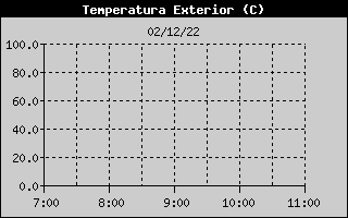 Hist�ric de Temperatura Exterior
