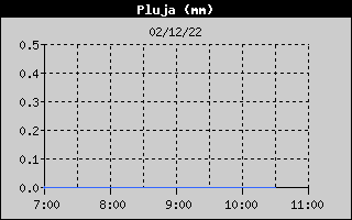 Hist�ric de Total de Pluja