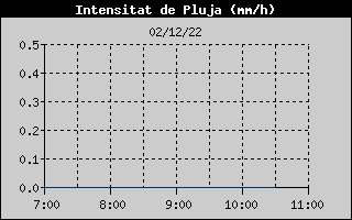 Hist�ric d'Intesitat de Pluja