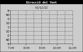 Hist�ric de Direcci� de Vent