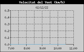 Hist�ric de Velocitat de Vent