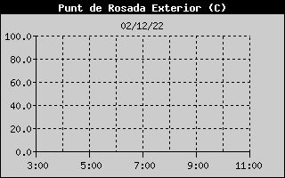 Hist�ric de Punt de Rosada
