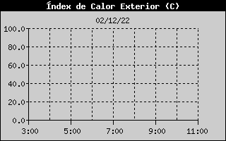 Hist�ric d'Index de Calor