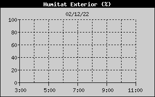 Hist�ric de Humitat Exterior