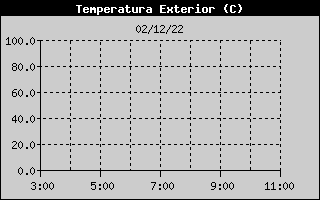 Hist�ric de Temperatura Exterior