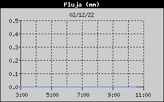 Hist�ric de Total de Pluja