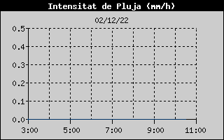 Hist�ric d'Intesitat de Pluja