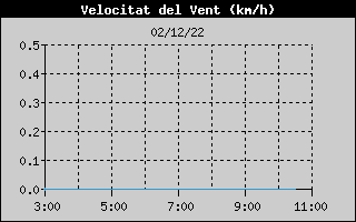 Hist�ric de Velocitat de Vent
