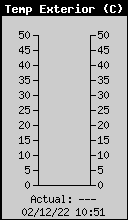 Temperatura Exterior Actual