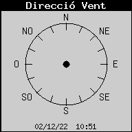 Direcció del Vent Actual