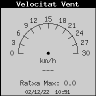 Velocitat del Vent Actual