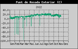 Hist�ric de Punt de Rosada