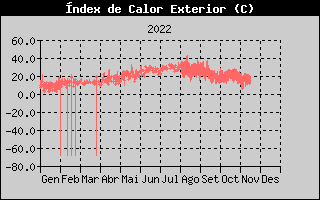 Hist�ric d'Index de Calor