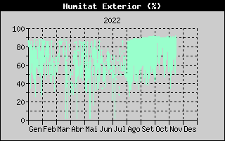 Hist�ric de Humitat Exterior