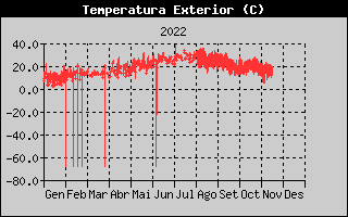 Hist�ric de Temperatura Exterior