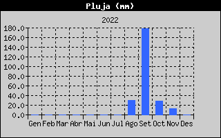 Hist�ric de Total de Pluja