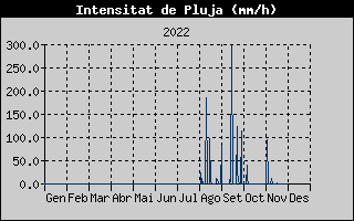 Hist�ric d'Intesitat de Pluja