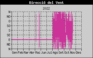 Hist�ric de Direcci� de Vent