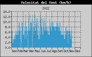 Hist�ric de Velocitat de Vent