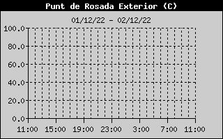 Hist�ric de Punt de Rosada