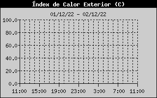 Hist�ric d'Index de Calor