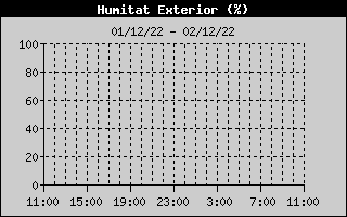 Hist�ric de Humitat Exterior