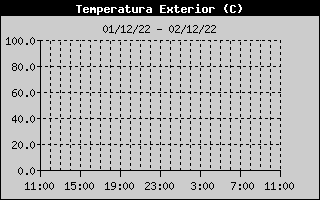 Històric de Temperatura Exterior