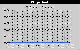 Hist�ric de Total de Pluja