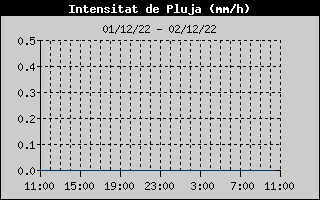 Hist�ric d'Intesitat de Pluja