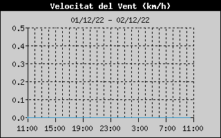 Hist�ric de Velocitat de Vent