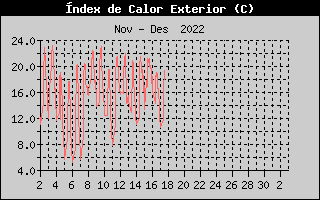 Hist�ric d'Index de Calor