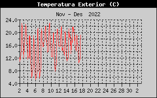 Hist�ric de Temperatura Exterior