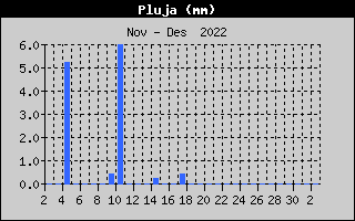 Hist�ric de Total de Pluja