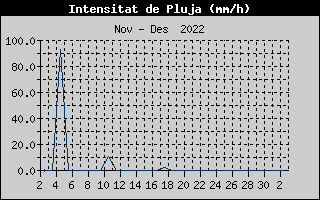 Hist�ric d'Intesitat de Pluja